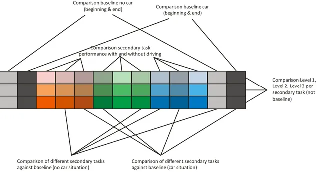 Figure 6:  Graphical representation of the analyses. Light grey boxes represent baseline  drives without lead car