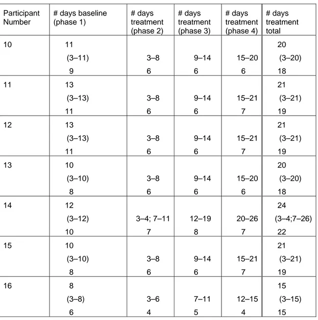 Table 2  The number of days in the baseline phase and in the treatment condition per  participant (first row), the chronological number of days per phase which were  included in each phase (second row), and the total number of days per phase included  in t