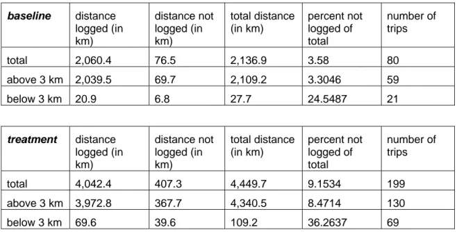 Table 6  Statistics about distances and number of trips for Participant 13. 