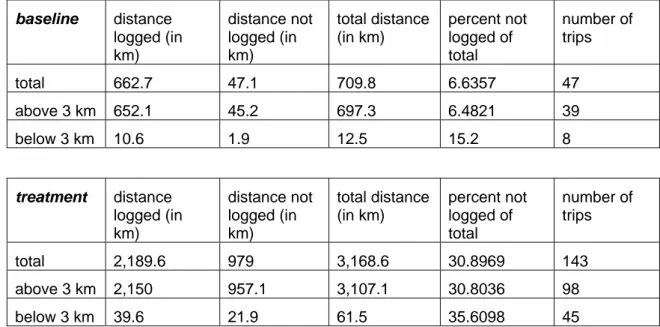 Table 9  Statistics about distances and number of trips for Participant 16. 