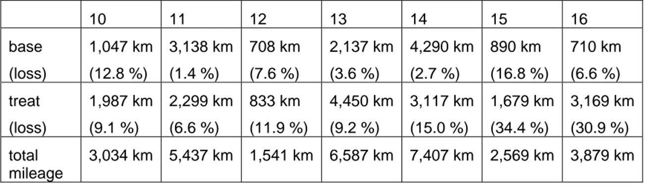 Table 10  Overview over mileage and percent data loss for baseline and treatment  phase for all participants