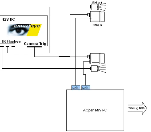 Figure 5  A schematic overview of the SmartEye Pro system. 