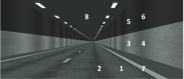 Figure 5  A simulator tunnel with light walls. The numbers indicate where the  luminance measurements were taken (cf