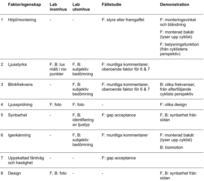 Tabell 1. Översikt av studerade faktorer/egenskaper i vilken typ av test och hur. F=framlyse; 