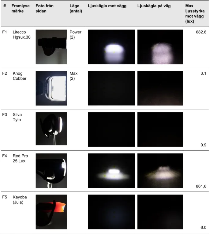 Tabell 2. Fotograferade ljuskäglor och luxvärden i ljusaste punkten för fast sken med samtliga  framlysen som ingick i studien