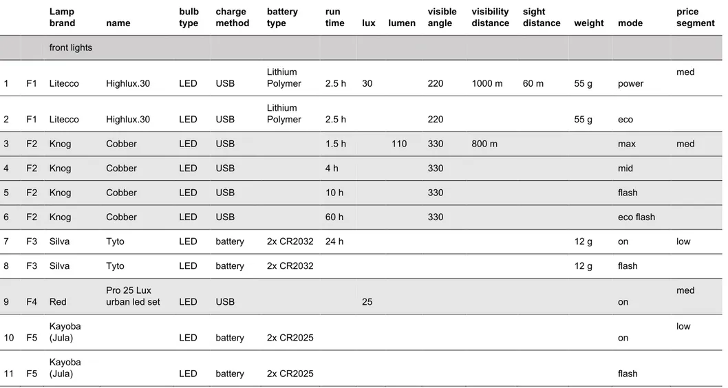 Table 2. Overview of the lamps and their modes used for the method development. The information in the table shows what the manufacturer printed on the  packaging