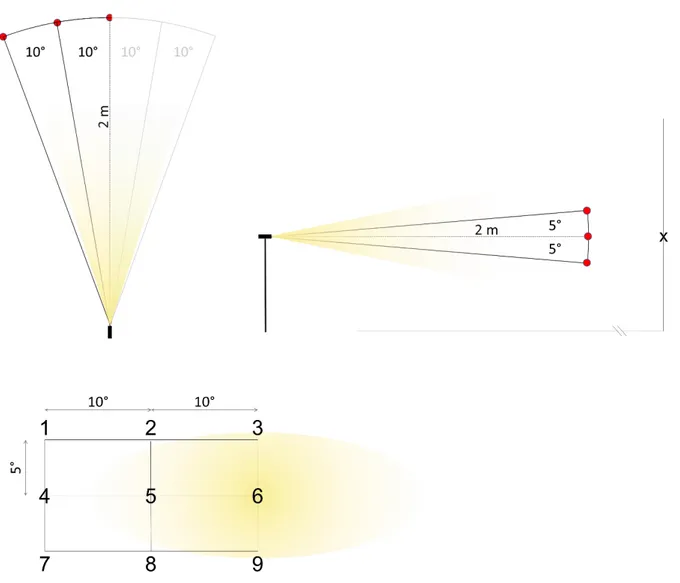 Figure 1. Top view (upper left) and side view (upper right) of the setup for the lux measurements in the  points indicated with red dots, resulting in the measurement pattern presented in the lower row