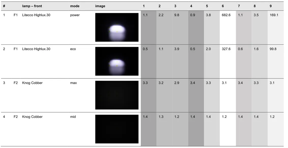 Table 3. Lux values for each steady beam mode for each of the tested lamps, measured in nine points as indicated in Figure 1