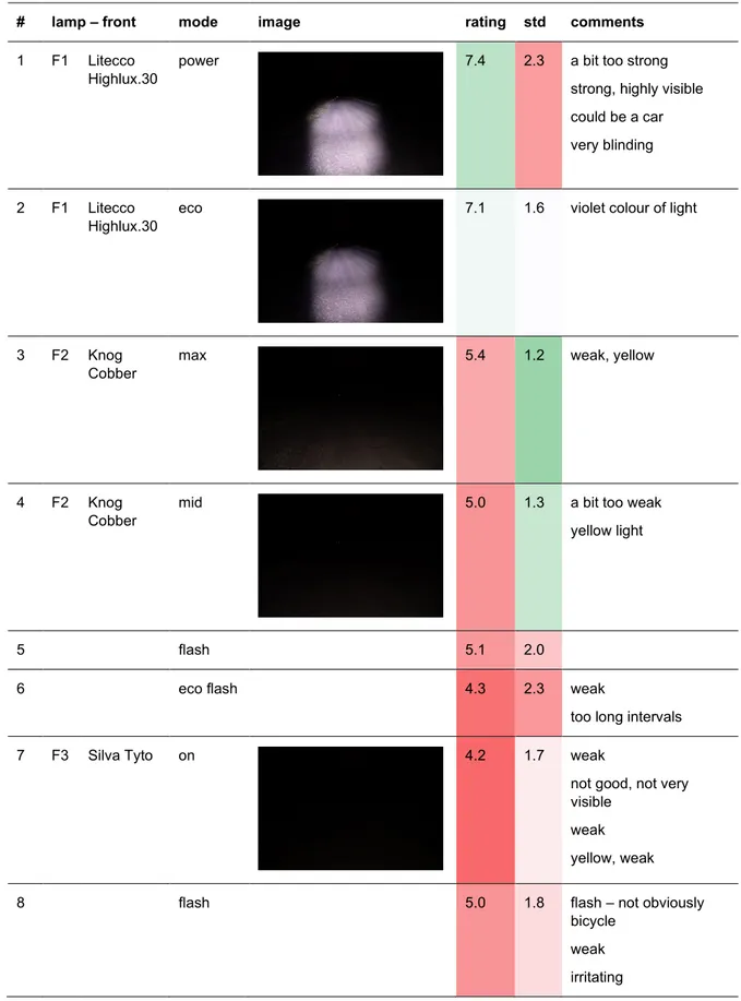 Table 4. The average ratings and standard deviation for each tested setting of the nine front and nine  rear lamps as well as the comments given