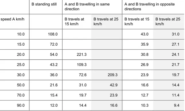 Table 5. The time in seconds which is needed until A and B arrive at the same spot from the point in  time when A and B are 300 m apart, depending on the speed of A and B and the direction of travel