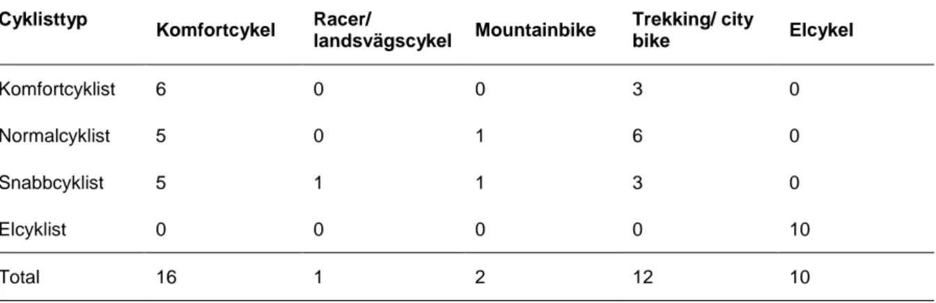 Tabell 3. Korstabulering av vilka cykeltyper som användes av vilken cyklisttyp i studien
