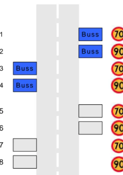 Figur 4  Översikt över hållplatstyperna 1–8 (buss eller ej, riktning, hastighetsgräns på  sträckan)