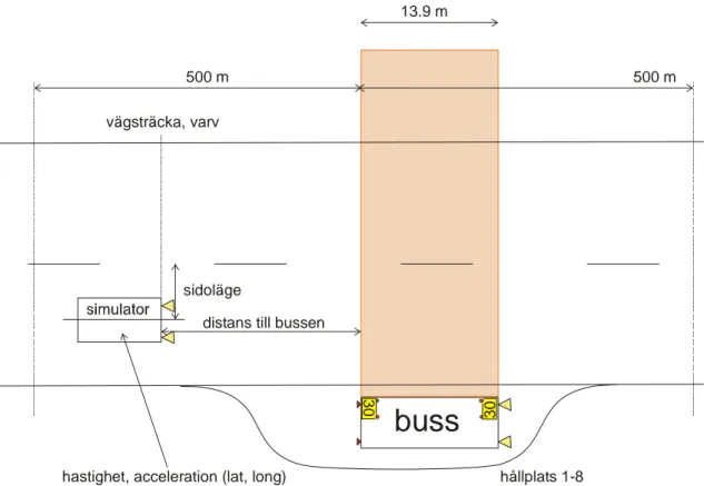 Figur 11  En hållplats med buss ovanifrån sett. Från vänster närmar sig simulatorbilen,  bussen står på höger sida