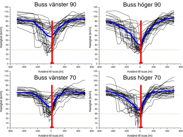 Figur 13  Hastighetsförlopp över hållplatssträckan  för varje försöksperson vid varje  hållplats med buss, medelvärdet är en blå linje och bussens position är markerad med  en röd referenslinje