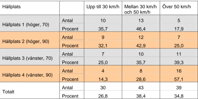 Tabell 2  Andelen försökspersoner som körde i max 30 km/h, mellan 30 och 50 km/h,  och över 50 km/h vid bussen (start), beroende på hållplatstyp