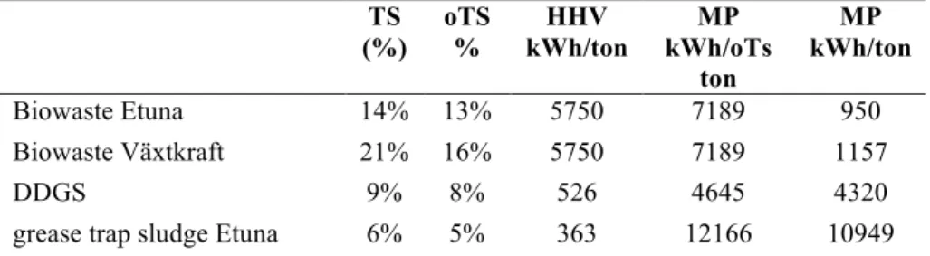 Table 9 Comparison of heating values used in HHV method and in MP method 