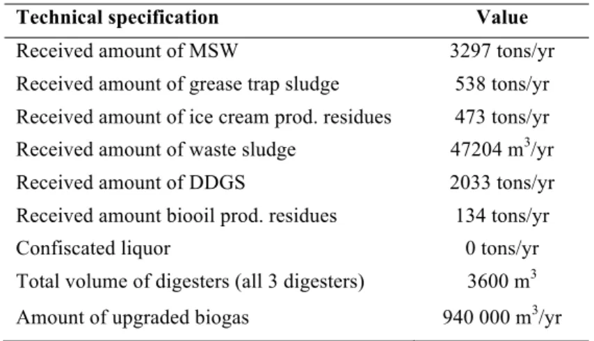 Table 1 Technical data for the Eskilstuna biogas plant for 2009 