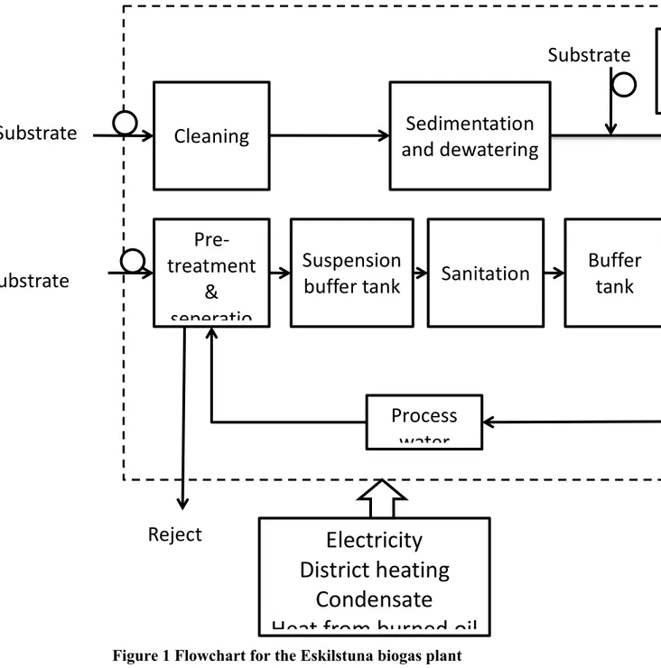 Figure 1 Flowchart for the Eskilstuna biogas plant 