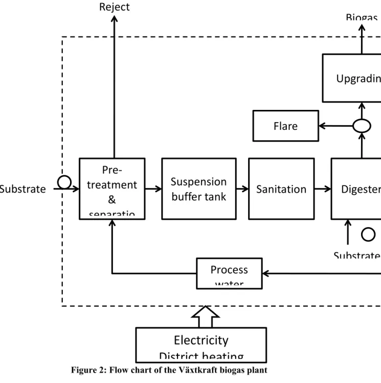 Figure 2: Flow chart of the Växtkraft biogas plant   Method 