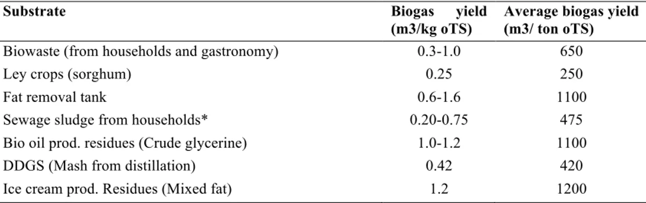 Table 5 The methane potential used for the substrates considered in this study 