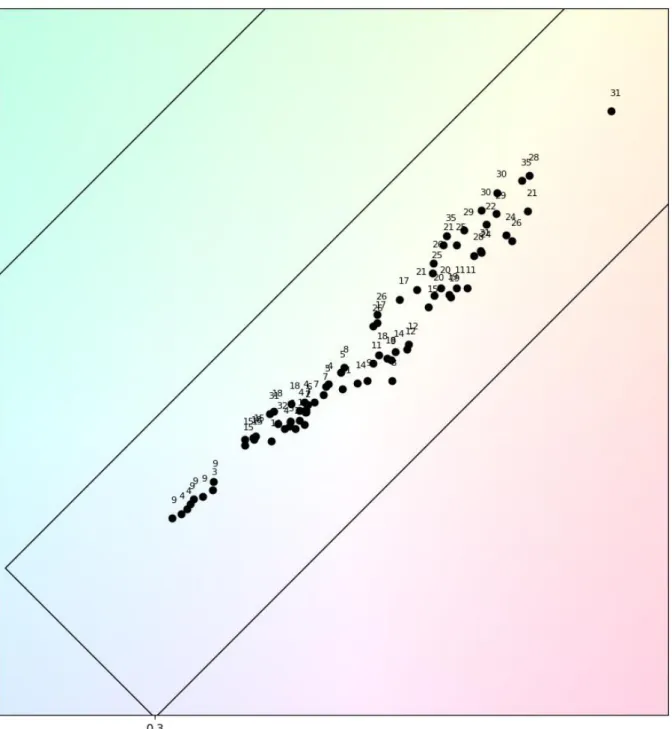 Figur 17. Färgkoordinater enligt CIE 1931, se figur 11. Bottenfärg för alla vita vägmärken, siffrorna  intill varje punkt anger ålder på vägmärket