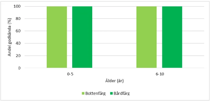 Figur 22. Andel godkända blå vägmärken inom olika åldersspann, enbart retroreflexion enligt SBV