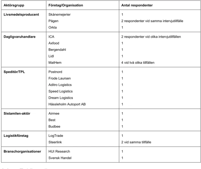 Tabell 1 Företag/organisationer som deltagit i intervjustudien, samt antal personer från respektive  företag/organisation