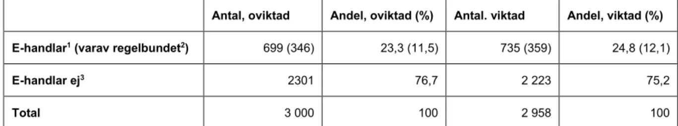 Tabell 3 Indelning av respondenter i grupper om e-handlar/icke-e-handlare av dagligvaror