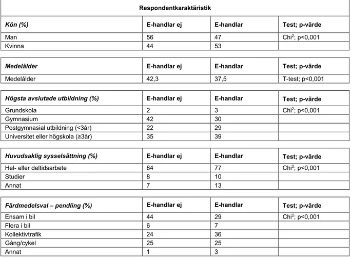Tabell 4 Jämförande statistik av respondentkaraktäristik av grupperna e-handlar/e-handlar ej