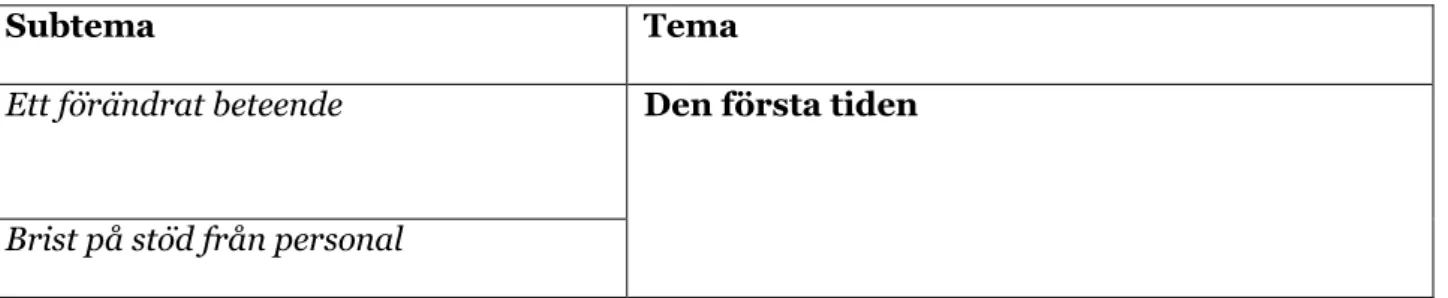 Tabell 2. Subteman och teman 