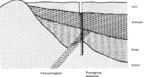 FIG. 1. Exempel på profilredovisning med enkla och ofta använda tecken för bergarter i kom- kom-bination med SGF-beteckningar för lera (eg