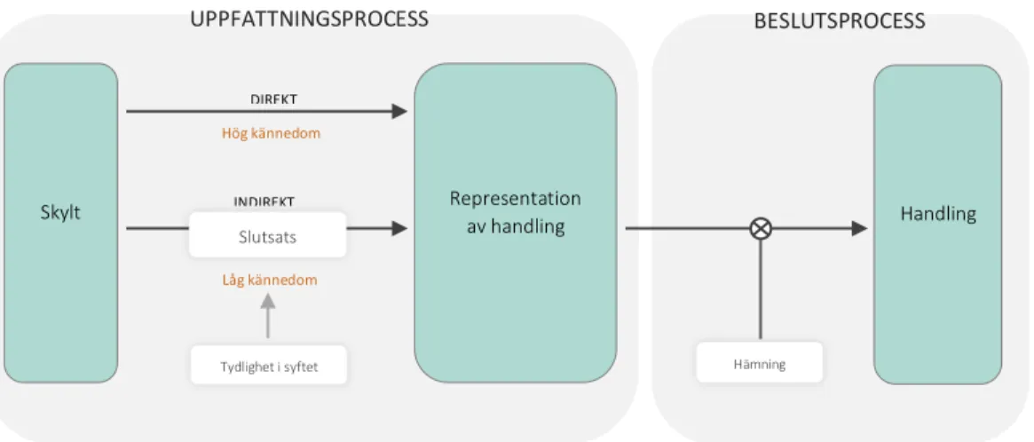 Figur 2: Visualisering av ”skylt-till-handling”-processen. 