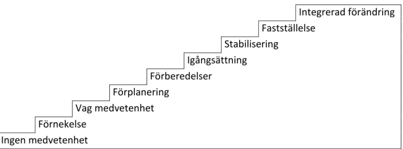 Figur 3: Community Readiness Model (Edwards, Jumper-Thurman, Plested, Oetting och Swanson,  2000)