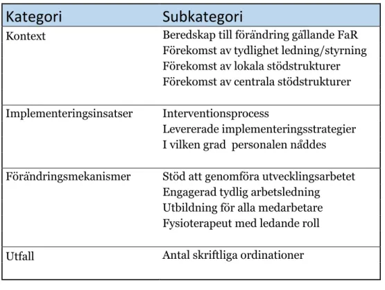 Tabell 1. Kategorier och subkategorier i innehållsanalysen. 