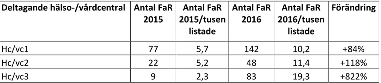 Tabell 2. Antal skriftliga ordinationer av FaR under 2015 och 2016 per deltagande hälso-/vårdcentral