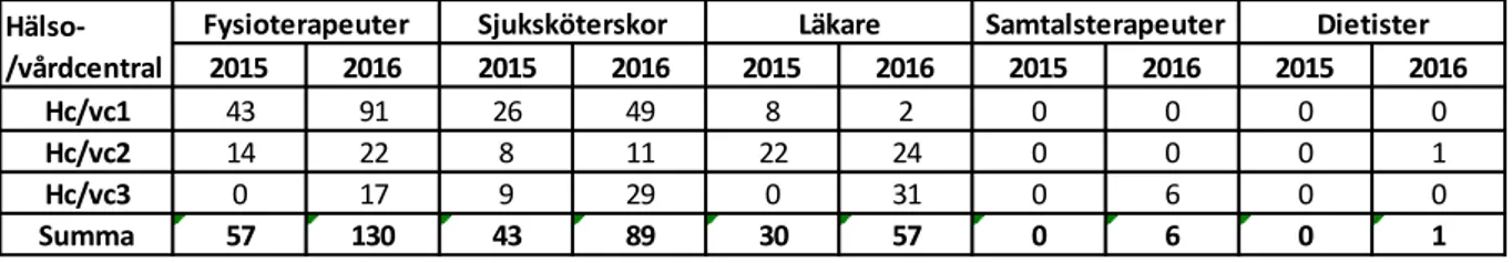 Tabell 3. Antalet skriftliga ordinationer av FaR per yrkeskategori 2015/2016 per deltagande hälso- hälso-/vårdcentral