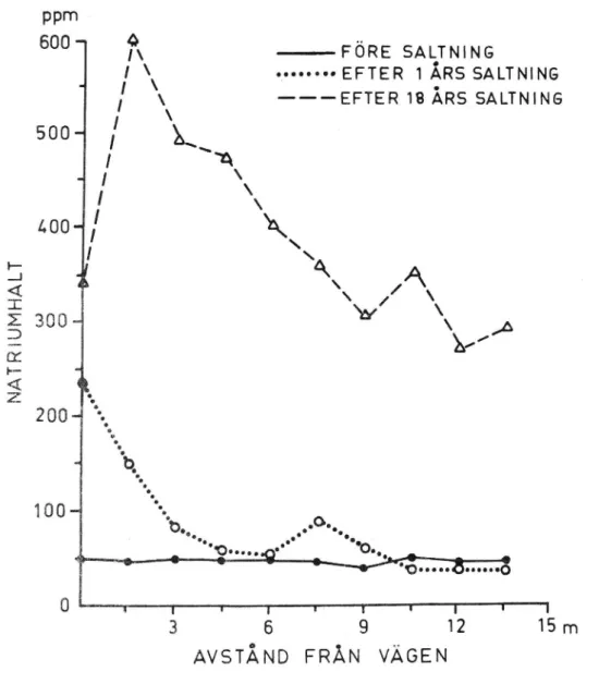 Fig. 1. Upplagring av natriumjoner i lerig mjäla intill Vägar som resultat av halkbekämpning med koksalt (31).