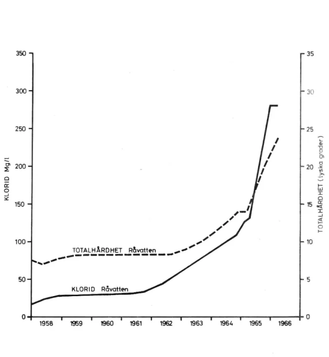 Figur 3. Diagram över analyser av prov från kommunal vattentäkt (berg- (berg-brunn) vilken blivit förorenad från upplag av vägsalt 300 m från brunnen (Länsstyrelsen, Växjö 1972)