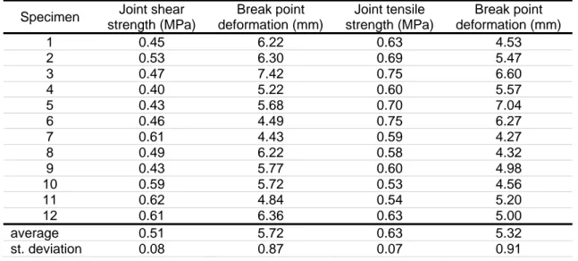 Table D.1: The results of the shear and tensile strength tests 