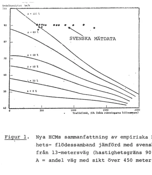 Figur 1. Nya HCMs sammanfattning av empiriska hastig- hastig-i .hets- flödessamband jämförd med svenska data från l3-metersväg (hastighetsgräns 90 km/h).