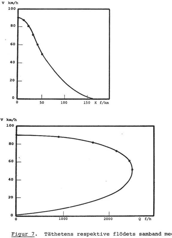 Figur 7. Täthetens respektive flödets samband med hastig- hastig-heten, illuStrationsexempel (Q = V - K).