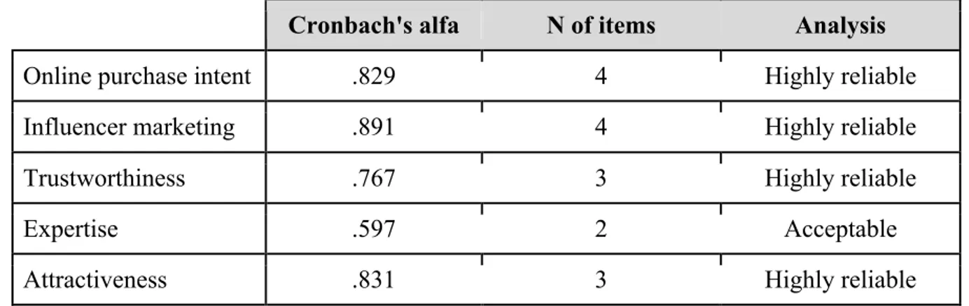 Table 2 Cronbach's alfa 