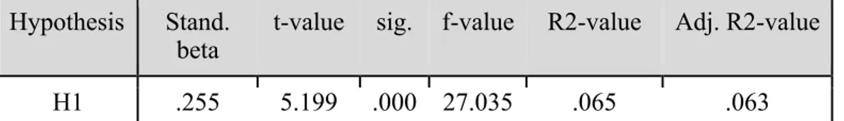 Table 4 Simple regression analysis of the base-line hypothesis. (Influencer marketing-online purchase intent) 