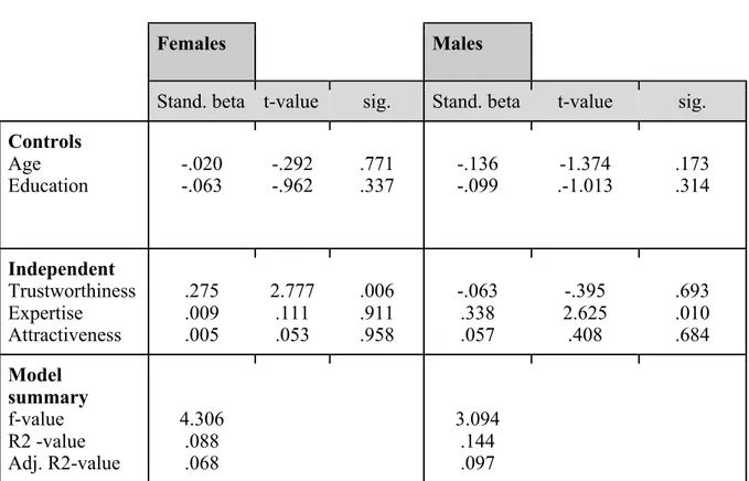 Table 6 Multiple regression analysis with females and males.