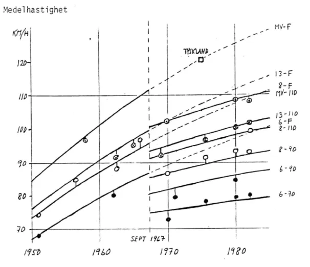 Figur 1. Utveckling från 1950 av personbilars medelhastighet på några svenska typvägar enligt &#34;trendmodell&#34; (linjerna) och  jämför-bara mätresultat (punkterna)