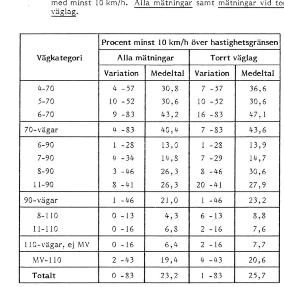 Tabell 6. Andel lätta bilar utan släp som överskridit hastighetsgränsen med minst 10 km/h