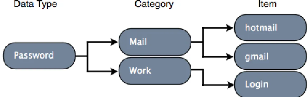 Figure 1: One data type and its categories and subcategories.