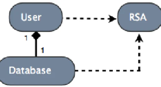 Figure 9: A class diagram describing how the three classes work together when either creating the keys or decrypting/encrypting a file.