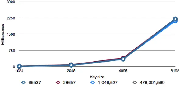 Figure 11: Amount of time decrypting a 3 digit number in milliseconds.