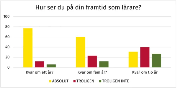 Figur 3. Kohort 2013, efter tre år i yrket. Procent av svarande. 